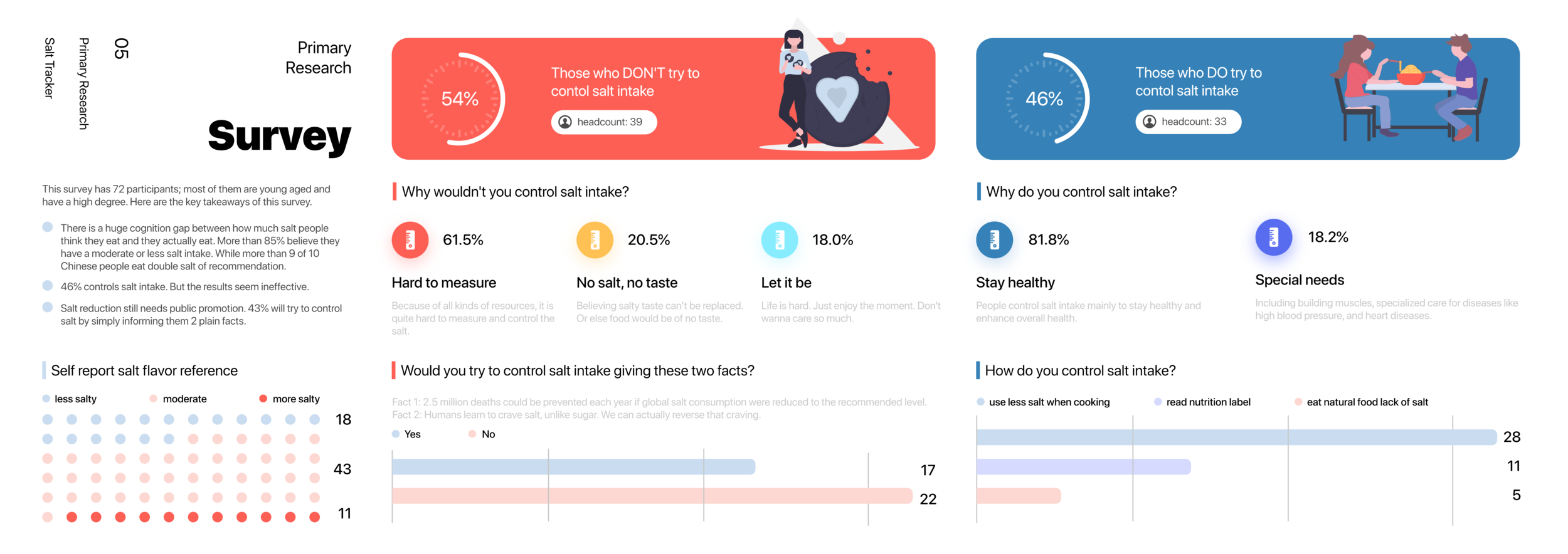 Survey results showing sodium source breakdown