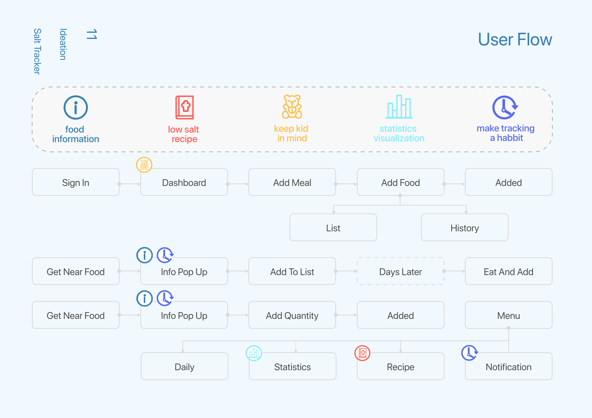User flow diagram showing information architecture and navigation paths
